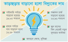 জীবনযাত্রার ব্যয়ে বাড়তি চাপ   