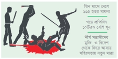 রাজনৈতিক দ্বন্দ্ব ও আধিপত্যের লড়াইয়ে বেড়েছে খুনোখুনি