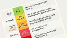 বিশ্বের দূষিত শহরের তালিকায় তিন নম্বরে ঢাকা