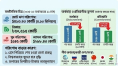 বিদেশি ঋণ শোধে রেকর্ড, ১১ মাসে ৪১৩ কোটি ডলার 