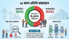 ১১ মাসে এডিপির ৪৮% বাস্তবায়ন, সবচেয়ে কম স্বাস্থ্যে