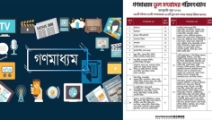 ছয় মাসে গণমাধ্যমে ৬৮১টি ভুল তথ্য শনাক্ত, শীর্ষে ইনকিলাব
